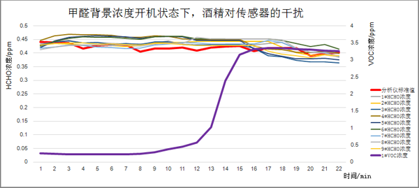 甲醛氣體背景濃度下開(kāi)機(jī)后，酒精介入測(cè)試曲線圖